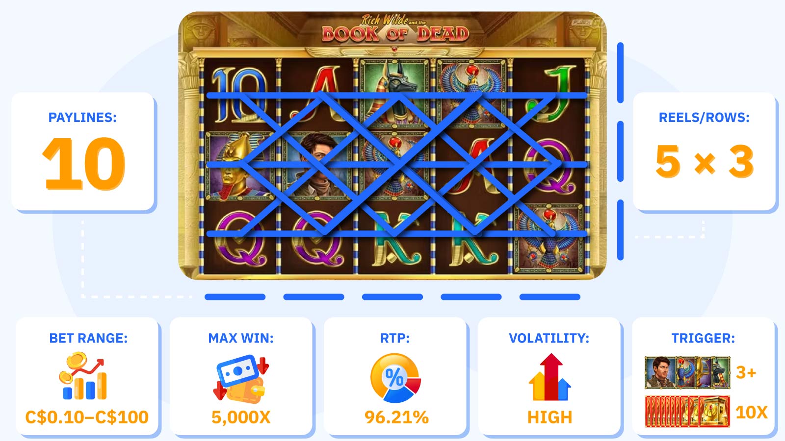 Book of Dead game profile card showing slot specifications for Canadian free spins offers: 5 reels 3 rows with 10 paylines, 96.21% RTP, high volatility, C$0.10 to C$100 bet range, 5000x maximum win, free spins triggered by 3 or more scatter symbols awarding 10 spins with expanding symbol, and real spin value breakdown showing 20 spins equals C$2, 50 spins equals C$5, and 100 spins equals C$10 at standard C$0.10 per spin