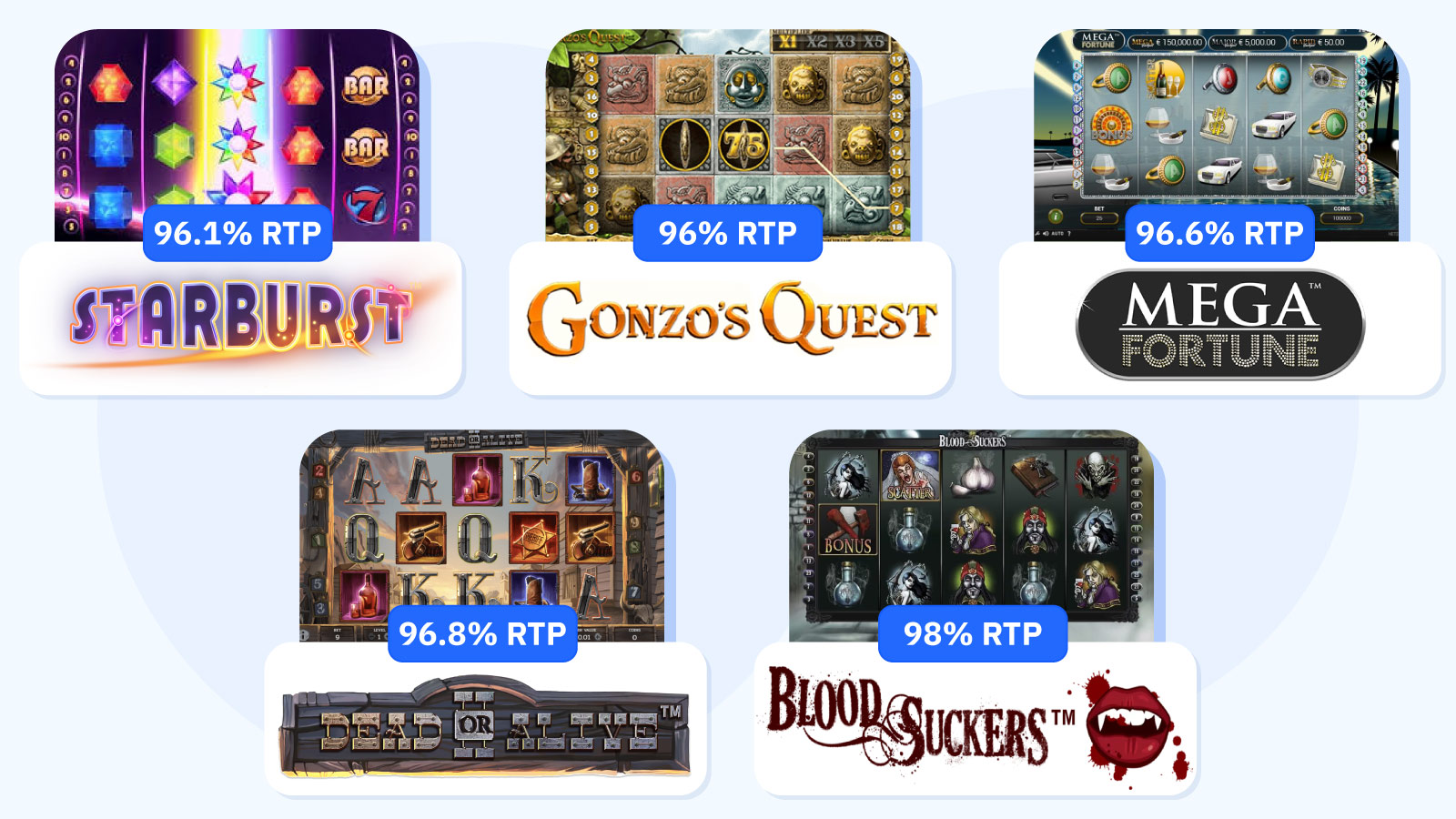Popular NetEnt casino slots in Canada featuring Starburst, Gonzo's Quest, Blood Suckers, Mega Fortune and Dead or Alive 2 with RTP percentages and max win displays