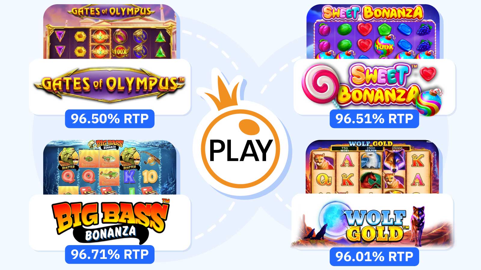 Ranked comparison of top Pragmatic Play slots in Canada including Gates of Olympus at 96.50% RTP with 5,000x max win, Sweet Bonanza at 96.51% RTP with 21,175x max win, Big Bass Bonanza at 96.71% RTP, and Wolf Gold at 96.01% RTP with volatility ratings colour-coded from medium to very hig
