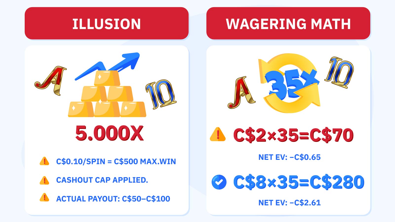 Two-part infographic exposing Book of Dead free spins hard truths in Canada: top section shows 5000x maximum win at C$0.10 per spin equalling C$500 potential reduced to C$50–C$100 actual payout by cashout caps removing up to 90% of winnings, bottom section calculates wagering math at 35x showing bad variance C$2 win yields negative C$0.65 expected value and good variance C$8 win yields negative C$2.61 expected value at 96.21% RTP with approximately 1 in 10 players converting bonus to real money