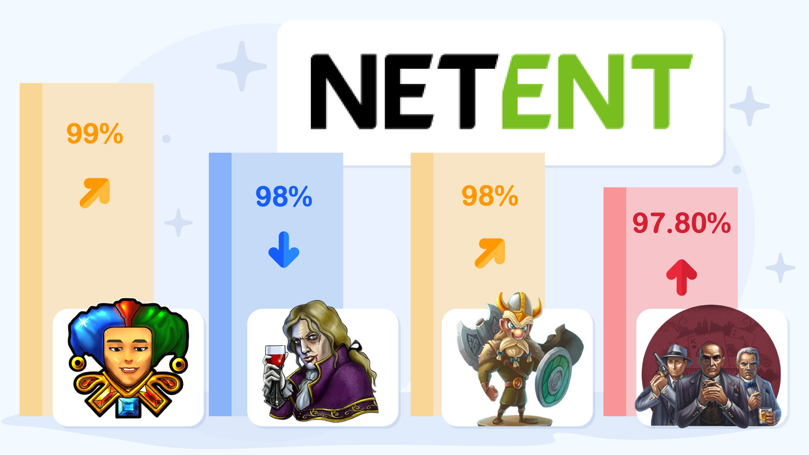 NetEnt casino RTP comparison showing Blood Suckers 98%, Mega Joker 99%, industry average 94-96%, and top NetEnt slots with above-average return to player percentages