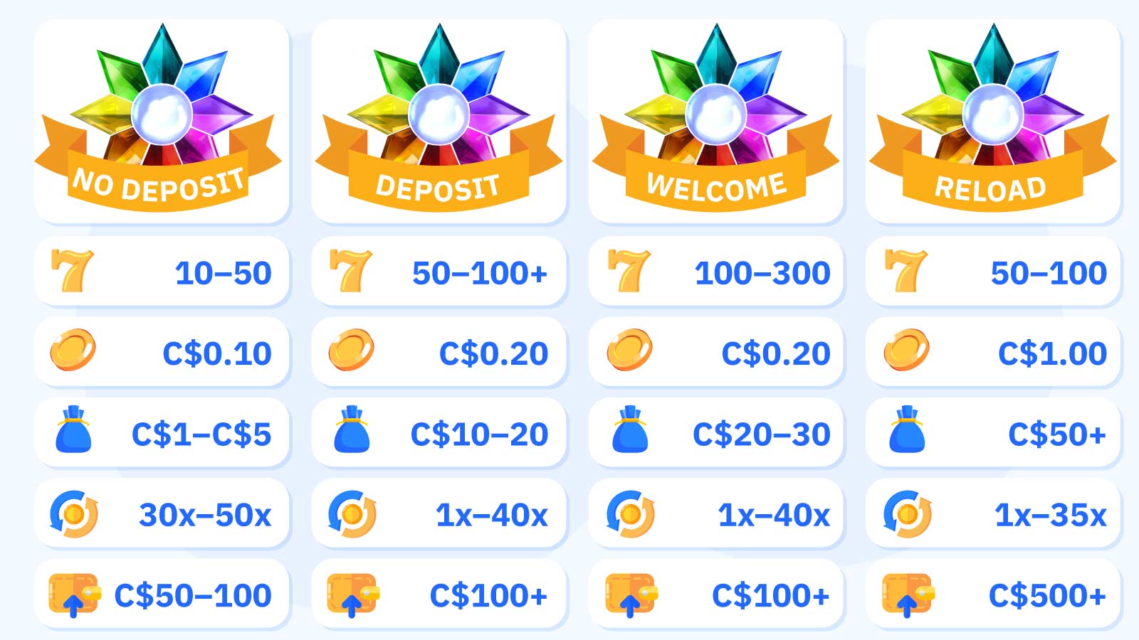 Four-card comparison of Starburst free spins types in Canada: no deposit spins offering 10–50 spins at C$0.10 with 30x–50x wagering and C$50–C$100 max cashout, deposit spins offering 50–100+ at C$0.20 with 1x–40x wagering and C$100+ cashout, welcome package offering 100–300 spins split across deposits with C$20–C$30 total value, and reload spins for existing players offering 50–100 spins at up to C$1.00 with 1x–35x wagering and C$500+ maximum cashout