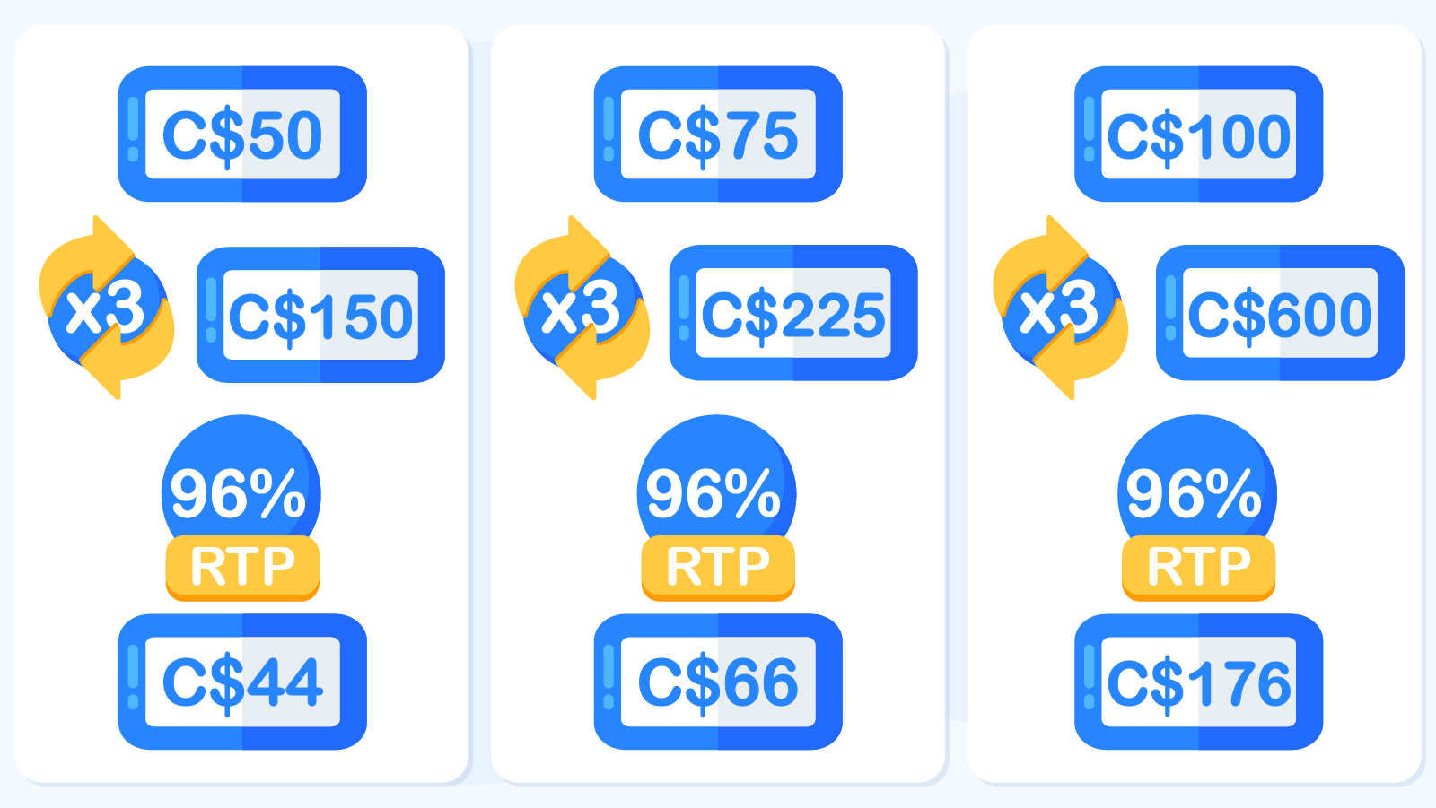 Detailed infographic showing how casino cashback bonuses are calculated in Canada, displaying cashback percentages, wagering requirements, and net value after RTP adjustments with real dollar examples