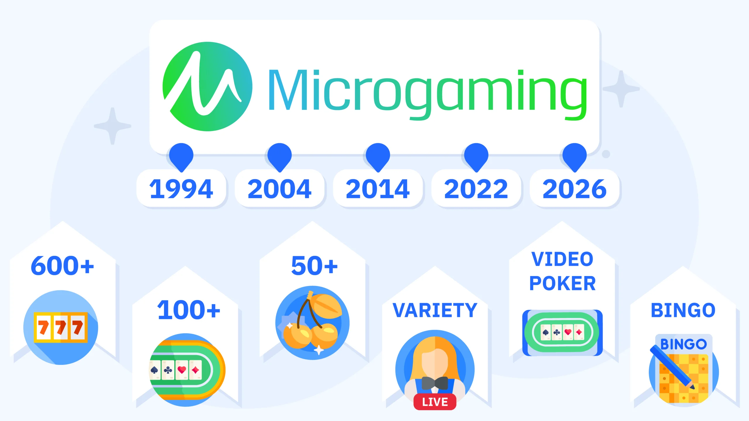 Microgaming logo evolution from 1994 to Games Global rebrand showing the pioneer casino game provider's 30-year history in online gaming software development