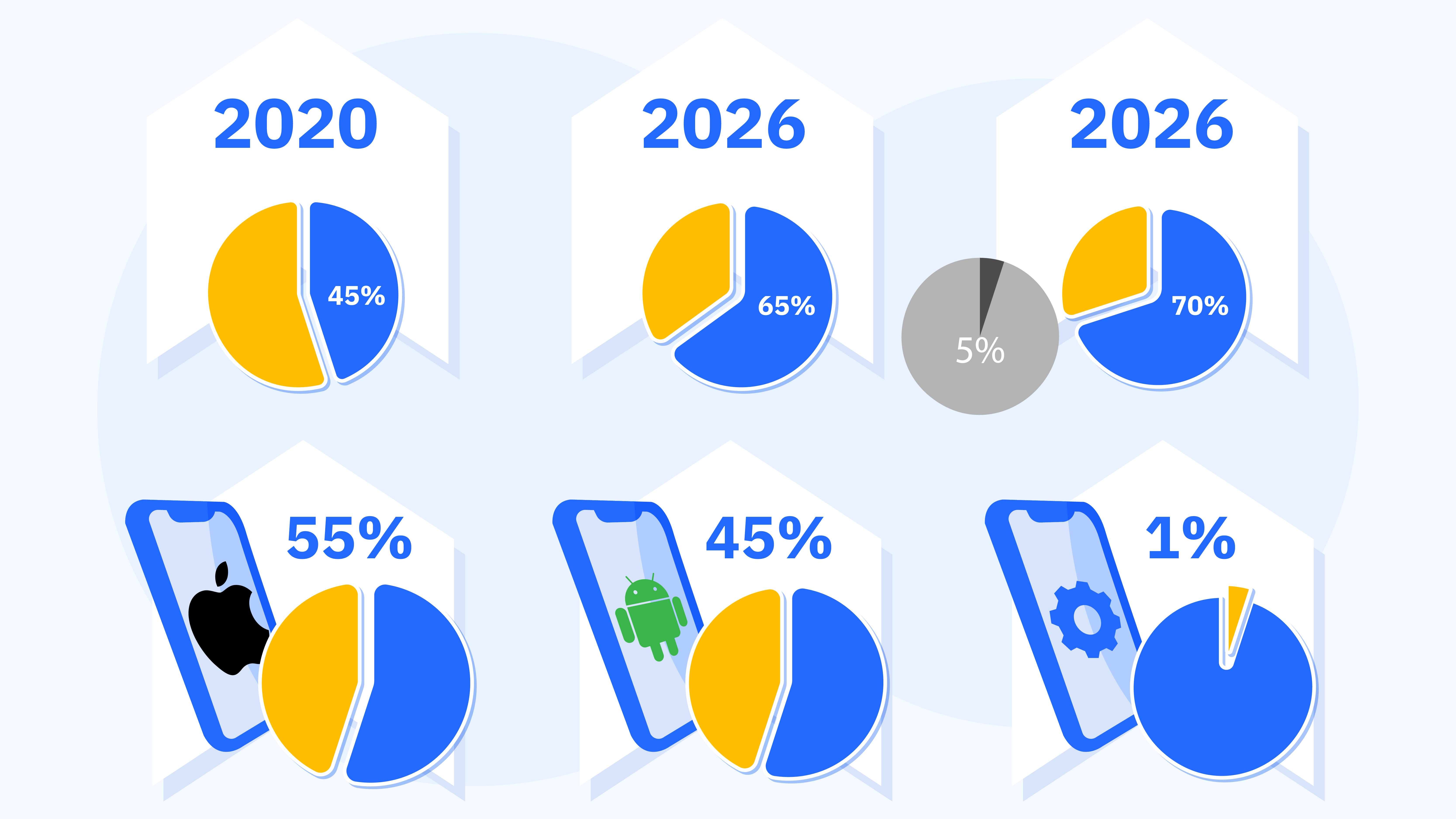 Mobile casino Canada growth timeline showing 45% of players on mobile in 2020 rising to 60-65% in 2025 and projected 70%+ in 2026, with 55% iOS and 44% Android device split, 95% of games mobile-compatible, and up to 10,086 mobile slots at top Canadian casinos like LollySpins and Martin Casino