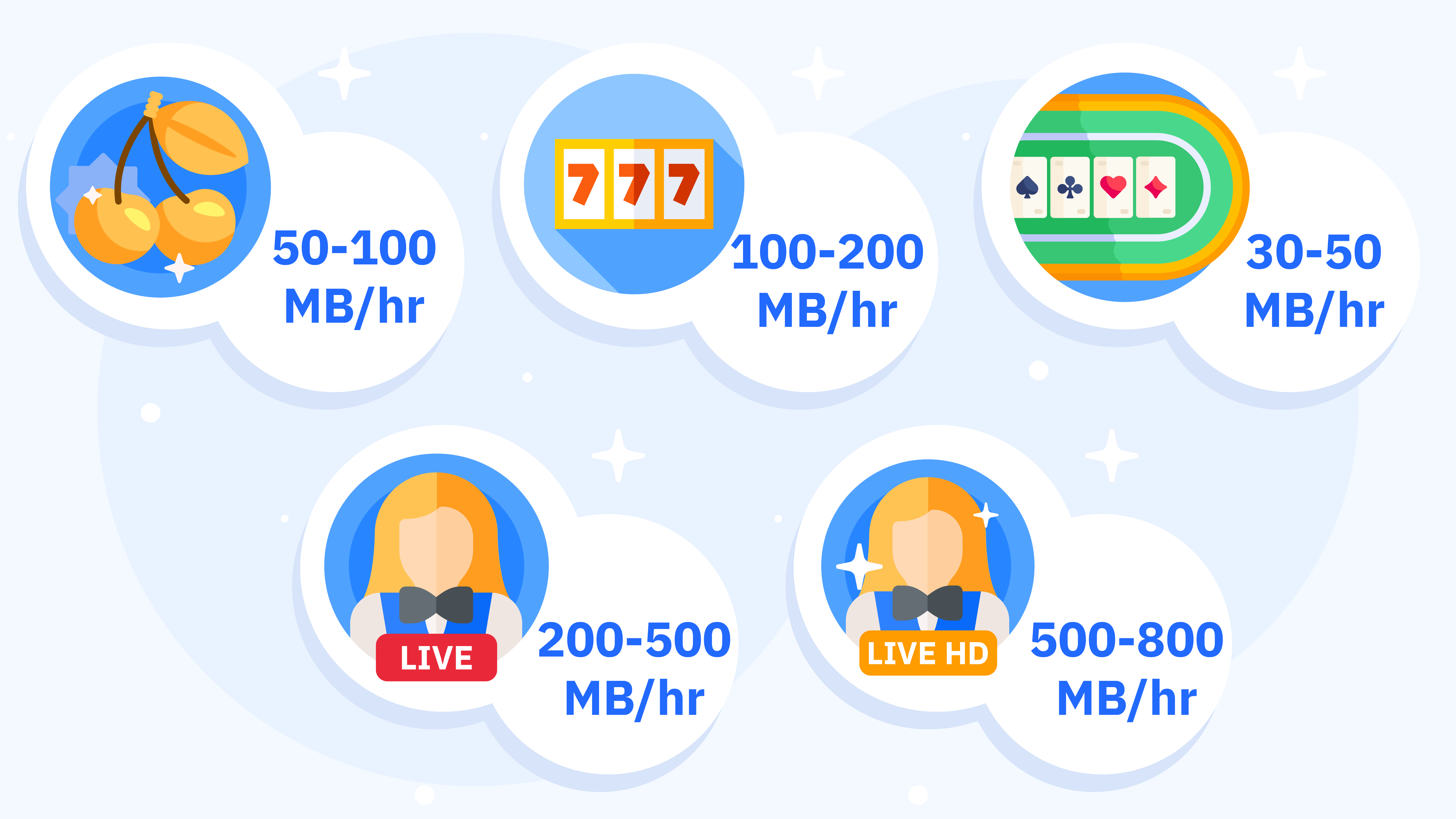 Mobile casino data usage matrix showing simple slots consume 50-100 MB per hour, video slots 100-200 MB, RNG table games 30-50 MB, live dealer standard 200-500 MB, and live dealer HD 500-800 MB per hour equivalent to YouTube 1080p, requiring 3-4 Mbps sustained connection with tips to save data on 5G plans