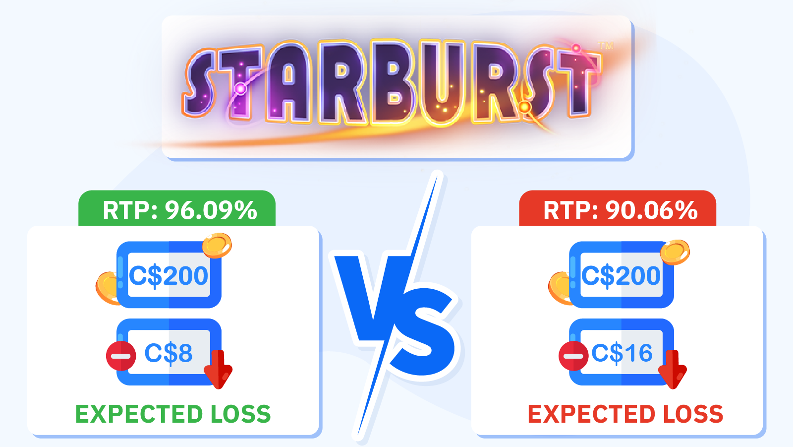 Side-by-side comparison showing Starburst NetEnt slot at 96.09% RTP versus 90.06% RTP with expected loss calculations on C$200 wagering in Canada