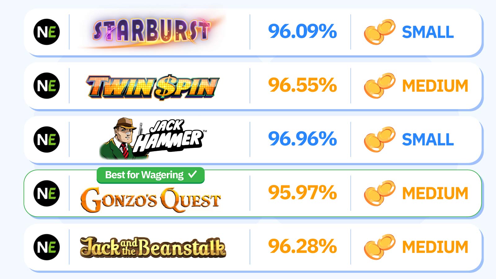 Volatility comparison chart for top 5 NetEnt slots including Starburst, Twin Spin, and Gonzo's Quest showing RTP percentages and recommended bankroll for Canadian bonus wagering