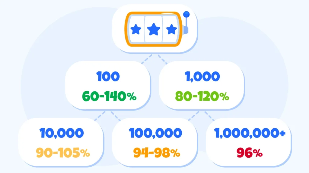 What RTP Actually Means: Infinite Spins Only