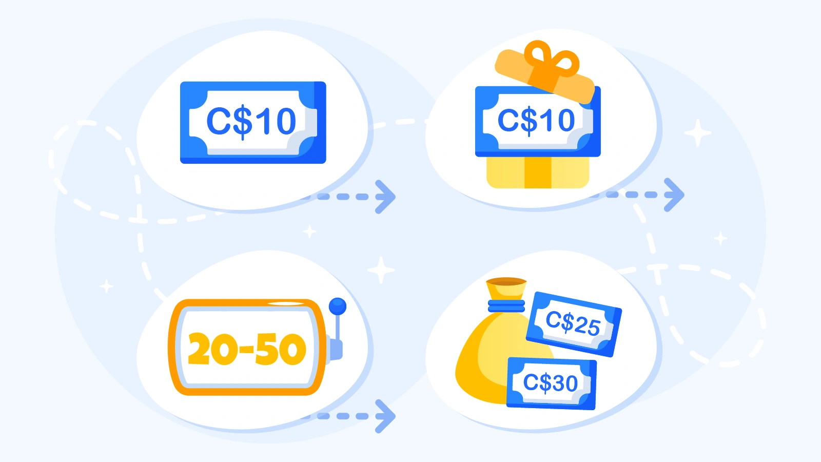 Comparison chart showing typical C$10 deposit casino bonuses in Canada including 100% match bonus, free spins, and total playtime value up to C$30