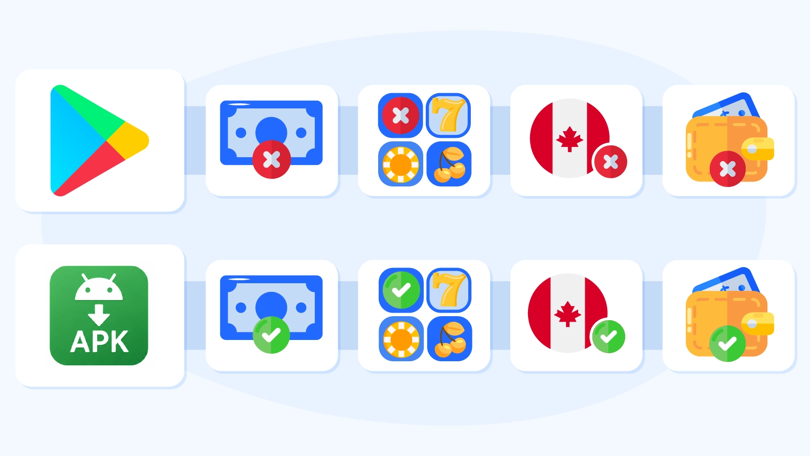 Split panel comparison showing Google Play Store blocking real-money casino apps in Canada with no game selection restricted access and incompatible payments versus direct APK download offering full availability complete game library unrestricted Canadian access and fully integrated payment methods with Android holding 62 percent of Canadian mobile market