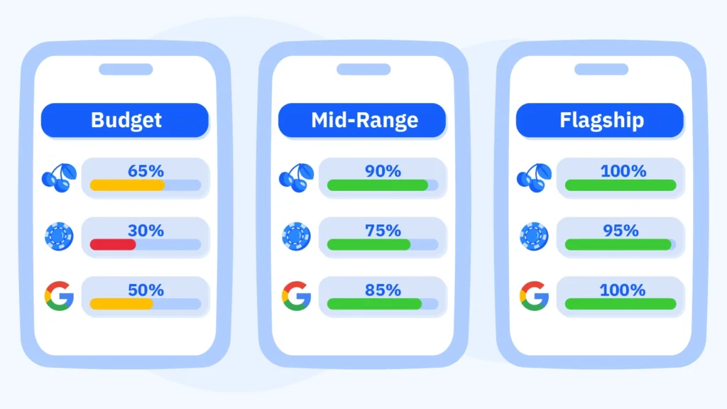 Three-tier device ranking for Android casinos in Canada showing budget Samsung A-series and Motorola G with basic gameplay and occasional lag mid-range Samsung A5x and Pixel 7a with stable 60fps and flagship Samsung S-series and Pixel 8 with full features plus device warnings for Xiaomi background killing Huawei no Google Play Services and OnePlus refresh rate lag