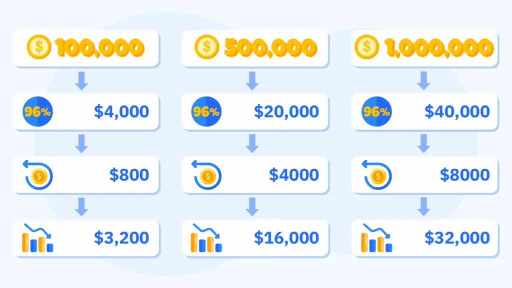 Waterfall diagram showing high roller casino VIP mathematics with $100,000 monthly wagering losing $4,000 at 96 percent RTP recovering $800 from 20 percent cashback for $3,200 net loss scaling to $1,000,000 wagering losing $40,000 recovering $8,000 for $32,000 net loss with breakeven requiring over 25 percent cashback which no platform offers