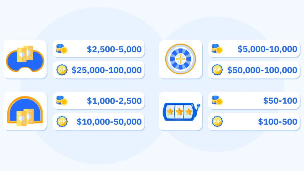 Four-column game comparison matrix showing high roller casino maximum bets of $25,000 to $100,000 for live baccarat at 1.06 percent house edge $10,000 to $50,000 for blackjack at 0.50 percent $50,000 to $100,000 for roulette at 2.70 percent and $100 to $500 for slots at 3 to 7 percent with house edge unchanged regardless of bet size myth busted