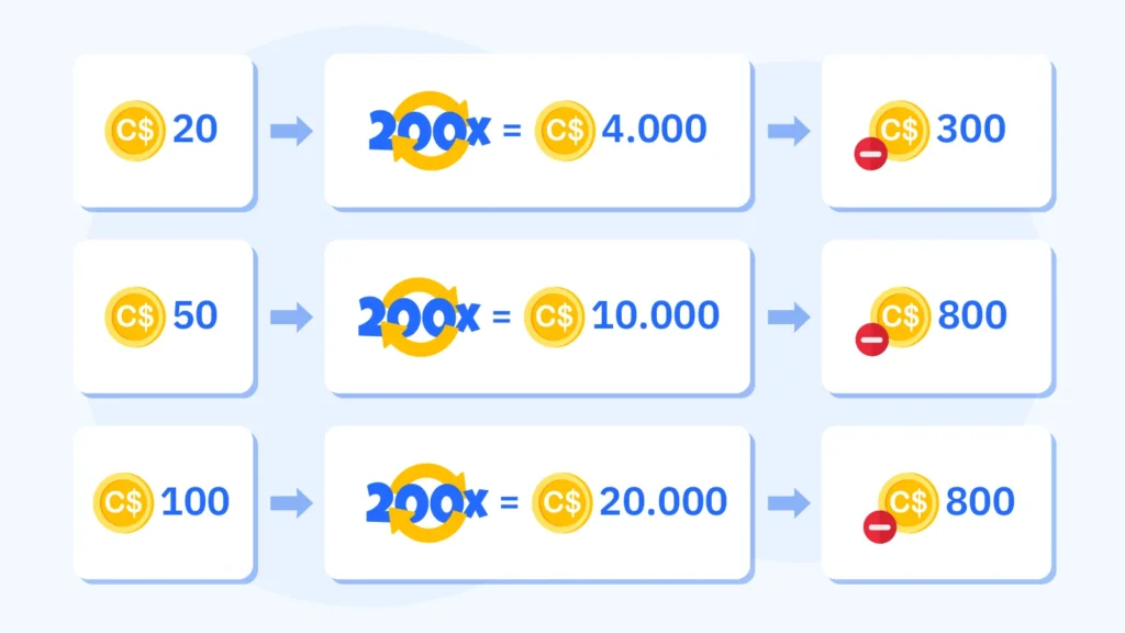 Three-tier value destruction waterfall for Microgaming free spins Canada: C$20 bonus with 200x wagering requires C$4,000 playthrough with C$320 expected loss yielding negative C$300 expected value, C$50 bonus requires C$10,000 playthrough with C$800 loss yielding negative C$750, and C$100 bonus requires C$20,000 playthrough with C$1,600 loss yielding negative C$1,500, all calculated at 92% average Microgaming slots RTP with Zodiac Casino 80 spins example
