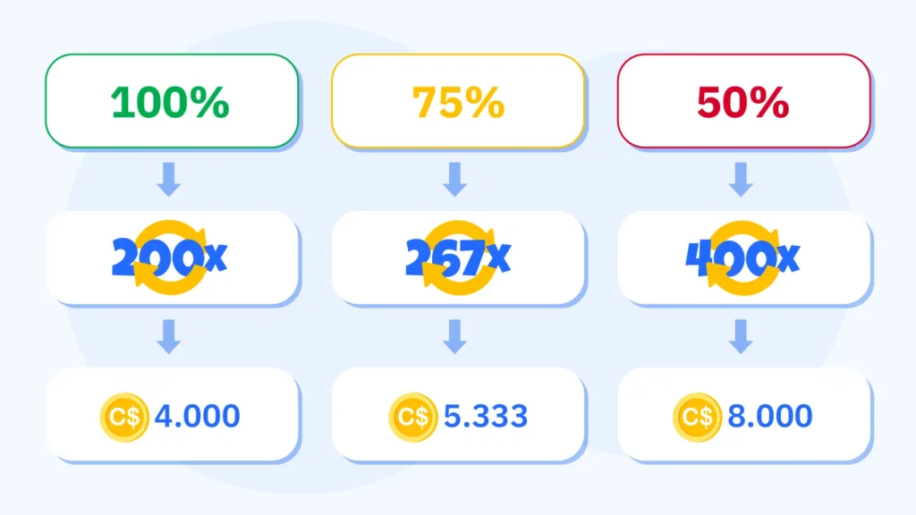 Ascending staircase infographic showing how hidden game contribution rates inflate Microgaming free spins wagering in Canada: 100% contribution maintains 200x wagering at C$4,000 required bets on C$20 bonus, 75% contribution inflates to 267x requiring C$5,333, and 50% contribution doubles wagering to 400x requiring C$8,000, with casinos hiding reduced contributions in bonus policy pages and excluding highest RTP Microgaming slots reducing cashout probability by 15–20%