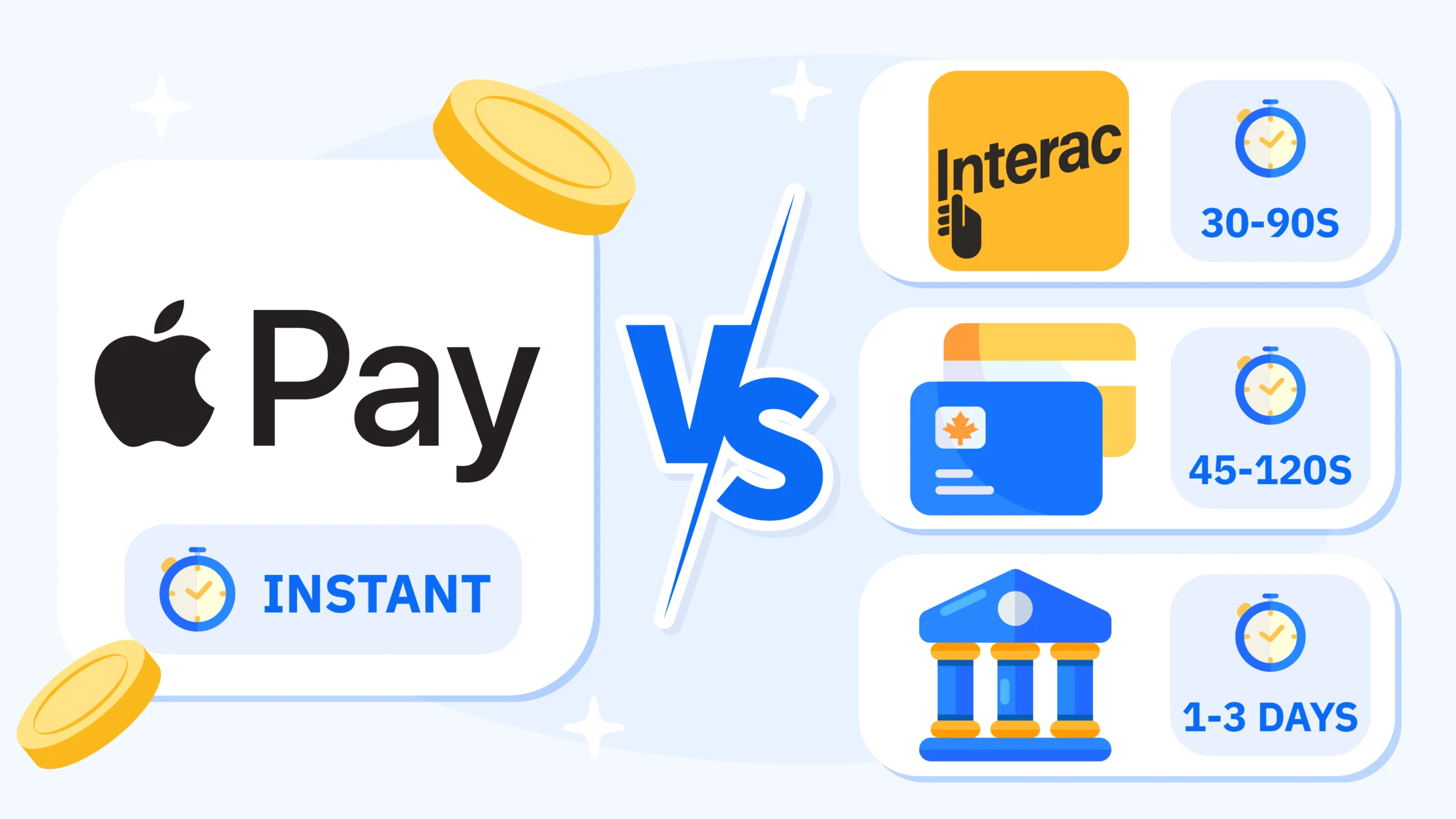 Apple Pay versus alternative casino payment methods comparison showing Apple Pay with instant processing in seconds and 95 to 98 percent success rate, Interac at 30 to 90 seconds with 93 to 96 percent, credit cards at 45 to 120 seconds with 85 to 92 percent success rate plus retry friction risk, and bank transfer at 1 to 3 business days with 97 to 99 percent, noting Apple Pay requires iOS 14.0 or higher affecting 8 to 12 percent of Canadian iPhone users
