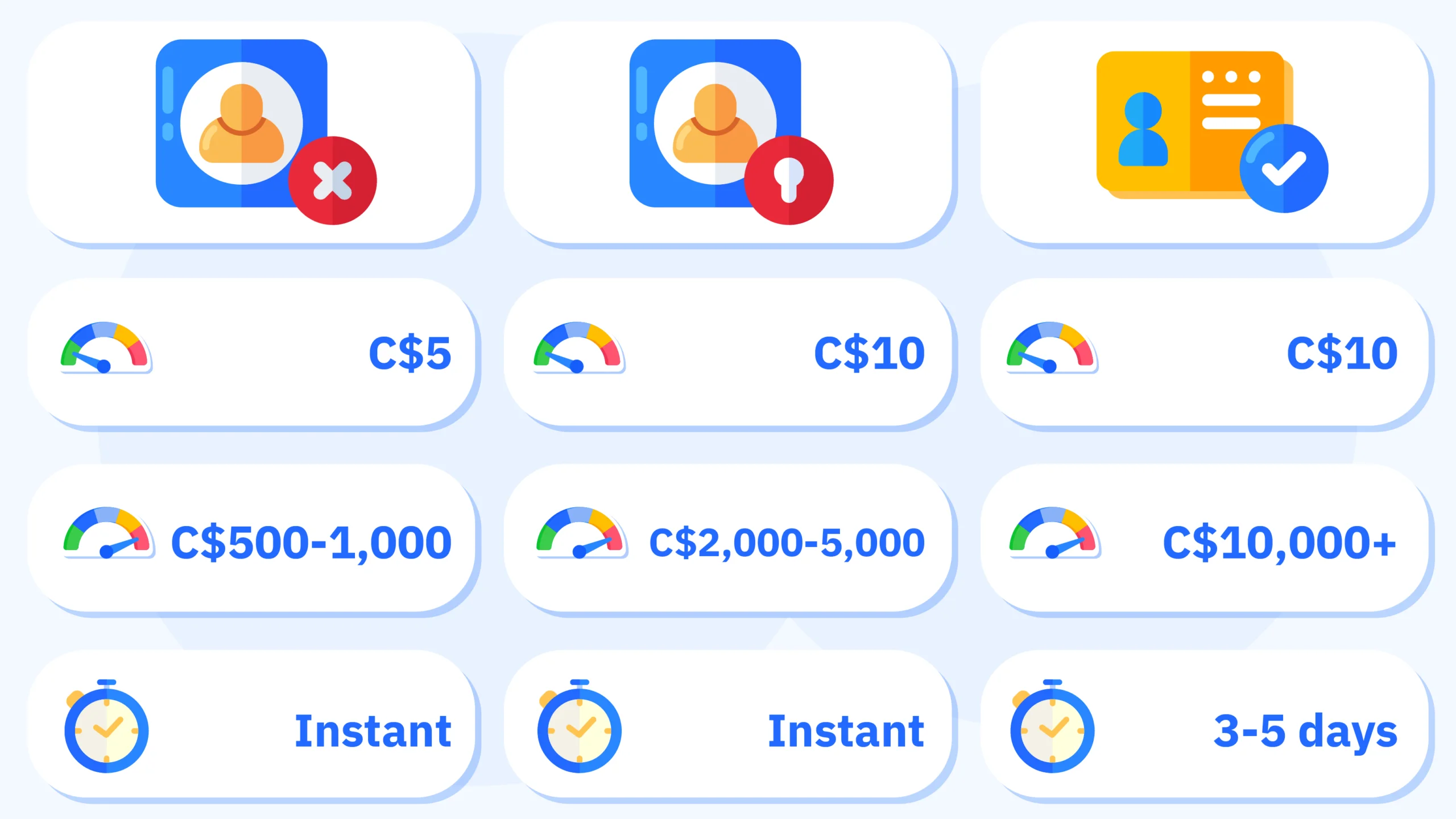 Apple Pay casino deposit and withdrawal limits staircase showing unverified tier with 5 dollar minimum and 500 to 1000 dollar daily maximum with instant processing, basic KYC tier with 10 dollar minimum and 2000 to 5000 dollar daily limit with instant processing, and enhanced verification tier with 10000 dollar plus daily limit but 3 to 5 business day processing delay requiring proof of income and source of funds, compared to bank transfer minimum of 10 to 50 dollars