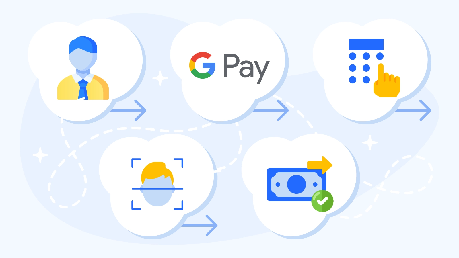 Infographic showing 5-step Google Pay casino Canada deposit process: selecting Google Pay at cashier, entering amount, Face ID verification, transaction confirmation, and instant balance update with security tokenization icons