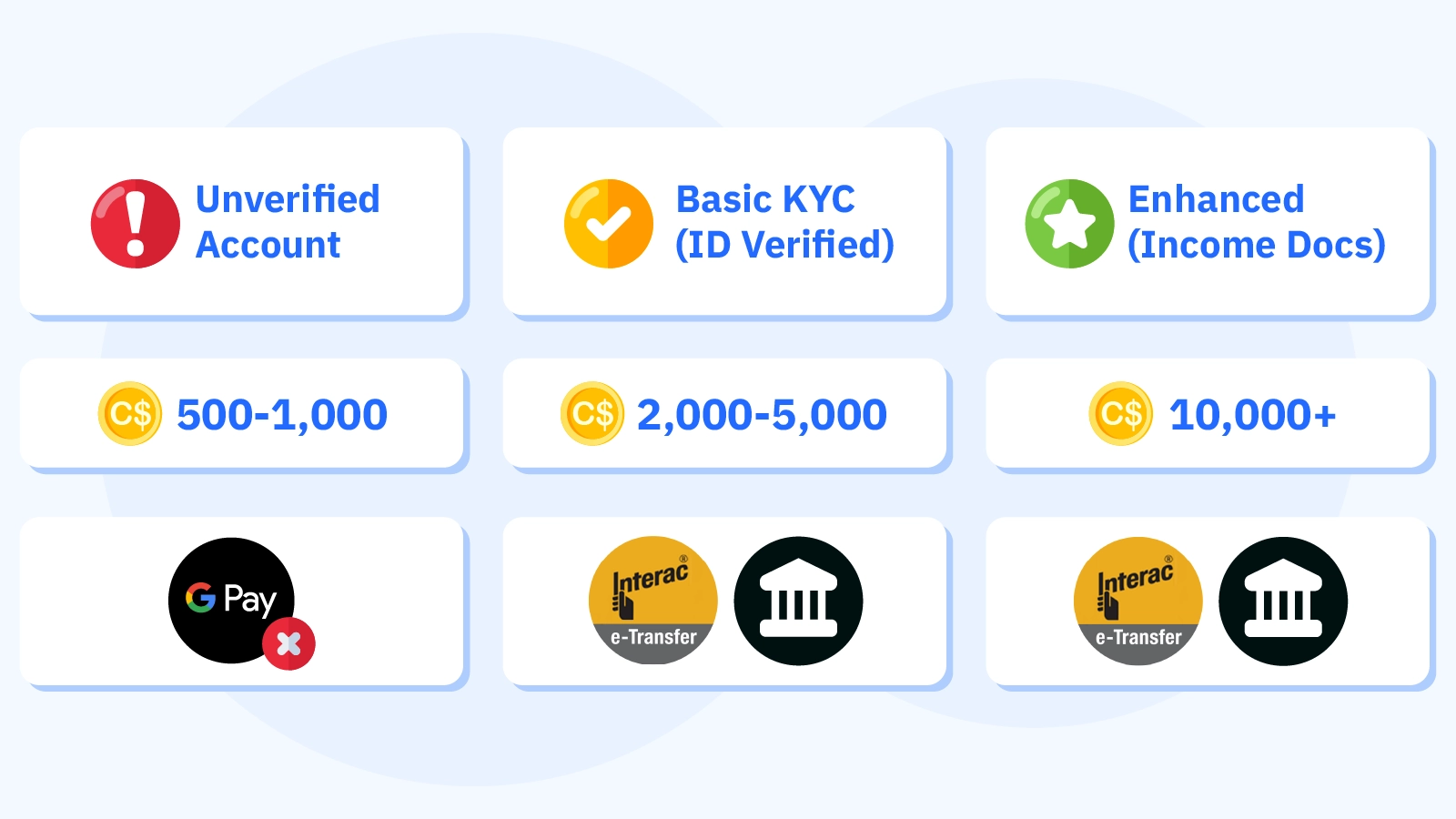 Comparison table showing Google Pay casino Canada transaction limits: unverified accounts C$500-C$1,000 daily deposit with no withdrawal, basic KYC C$2,000-C$5,000 with Interac withdrawal, enhanced verification C$10,000+ with full banking access