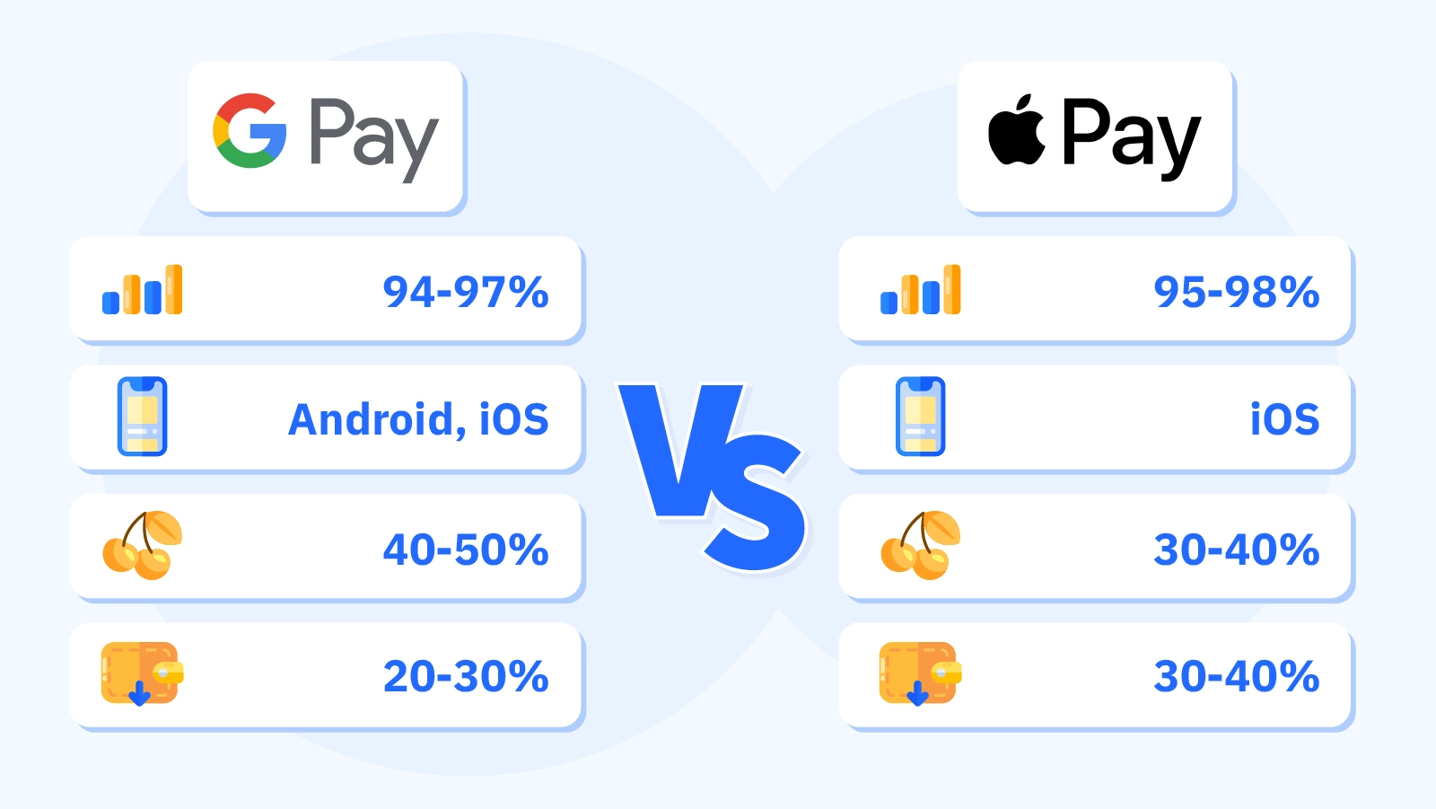 Side-by-side comparison chart of Google Pay and Apple Pay for Canadian casino players showing transaction success rates, device compatibility, casino acceptance percentages, and cashout support with visual icons and statistics