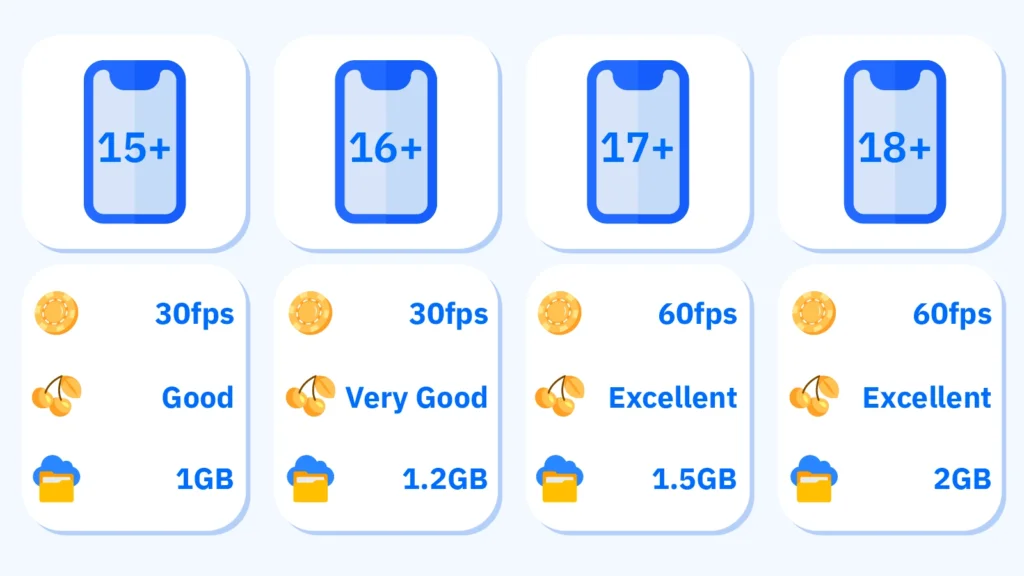 Visual comparison chart showing iPhone SE, iPhone 8-11, iPhone 12-14, and iPhone 15 models with performance ratings for live dealer games and slots, including iOS requirements and recommended storage space for casino apps