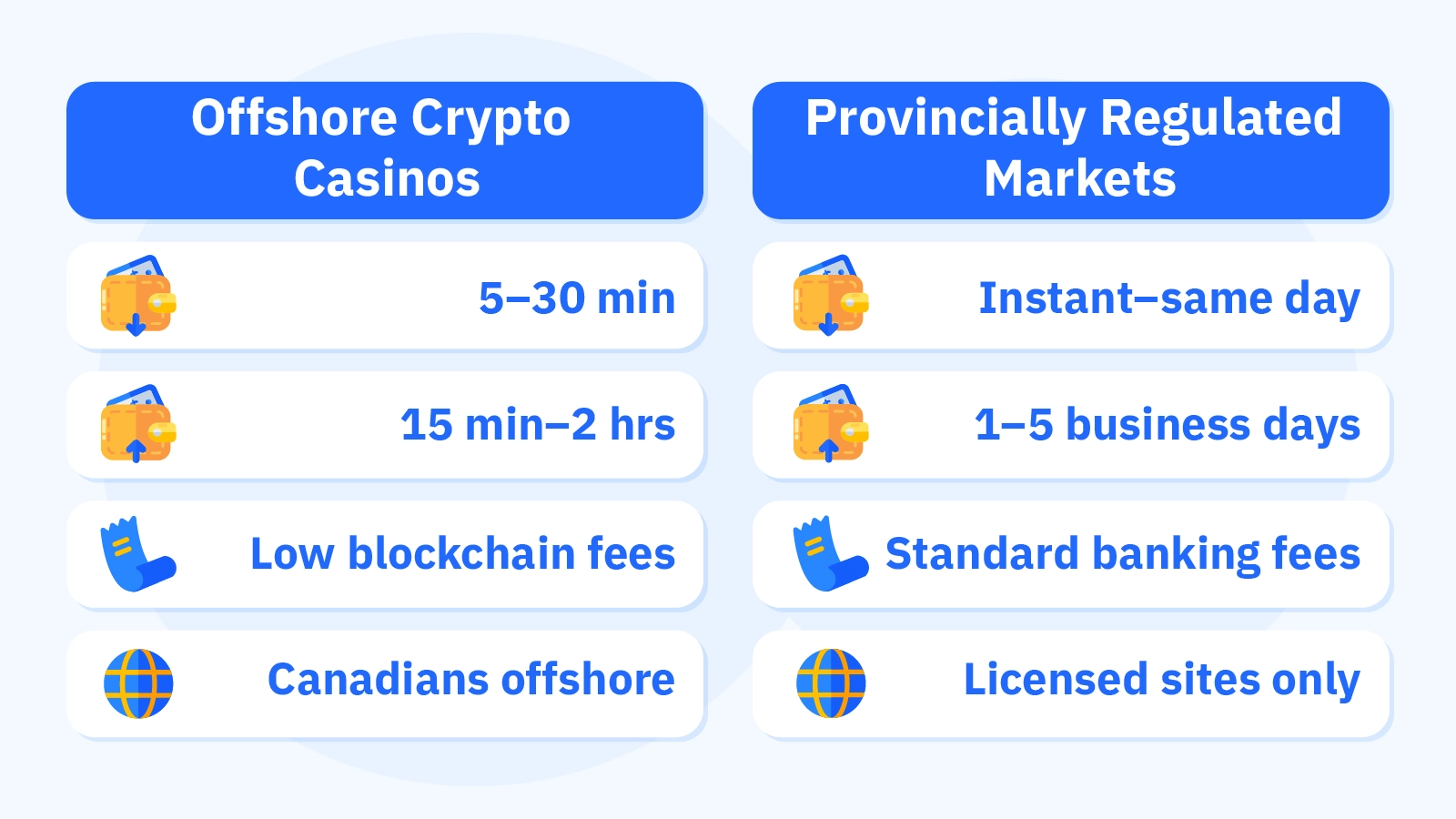 Map showing crypto gambling legality: green for offshore acceptance, red for provincial bans in ON/AB
