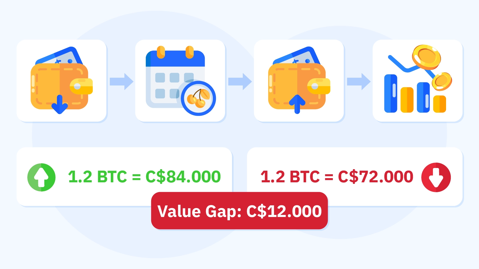 Dynamic graph showing BTC value drop between deposit and withdrawal causing player losses
