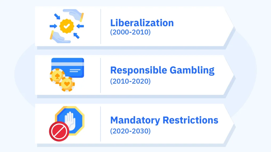 Infographic showing gambling regulation evolution from Phase 1 liberalization (2000-2010) through Phase 2 responsible gambling (2010-2020) to Phase 3 mandatory restrictions (2020-2030), with Canada lagging 5-8 years behind Europe