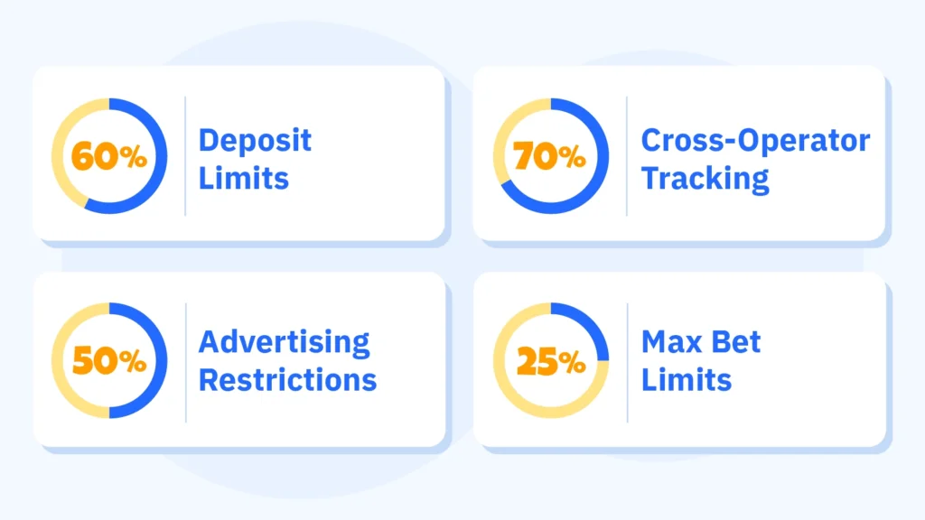 Statistics showing 60% probability of deposit limits, 70% probability of cross-operator tracking, 50% advertising restrictions, and 25% max bet limits in Canada by 2030