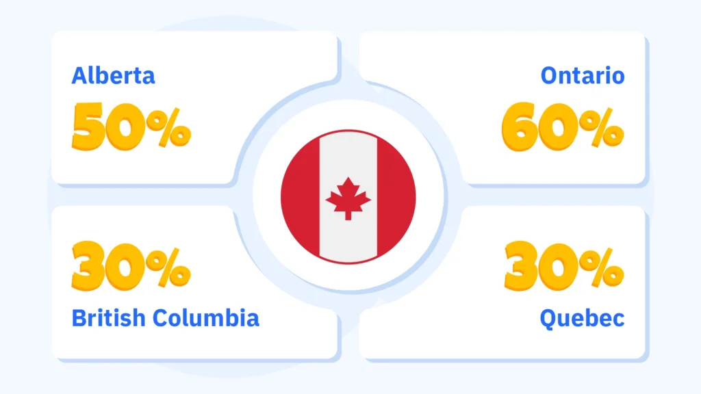 Map of Canada highlighting Ontario (60% probability by 2030), Alberta (following Ontario), Quebec and BC (later adoption) for European-style gambling restrictions with confidence percentages