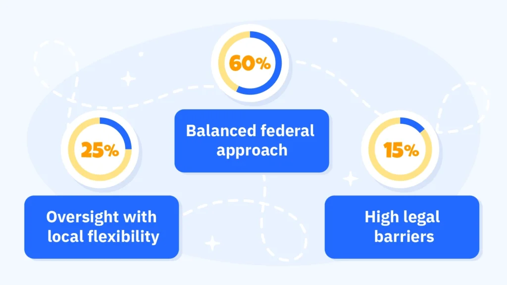 Visual framework displaying potential structure of federal gambling regulation in the United States, including licensing standards, consumer protections, tax frameworks, and enforcement mechanisms with regulatory agency hierarchy
