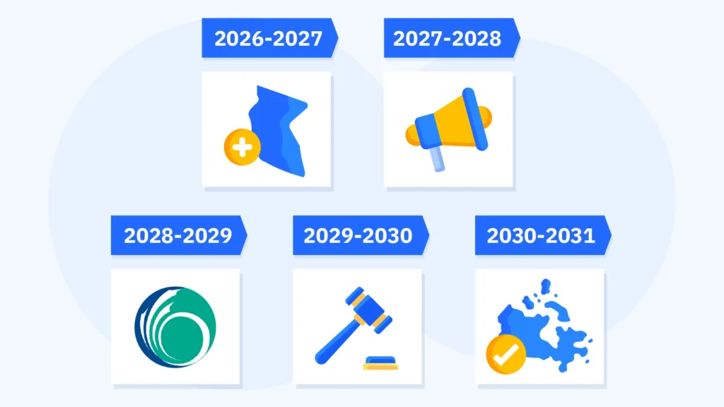 Visual timeline displaying predicted milestones for federal gambling regulation in the United States from 2026 to 2030, including congressional hearings, bill introductions, committee reviews, and potential enactment dates