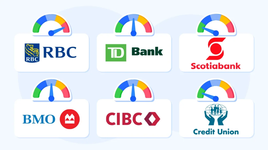 Comparison chart displaying gambling transaction restriction levels for major Canadian banks including RBC, TD Bank, Scotiabank, BMO, and CIBC with color-coded restriction ratings from low to high