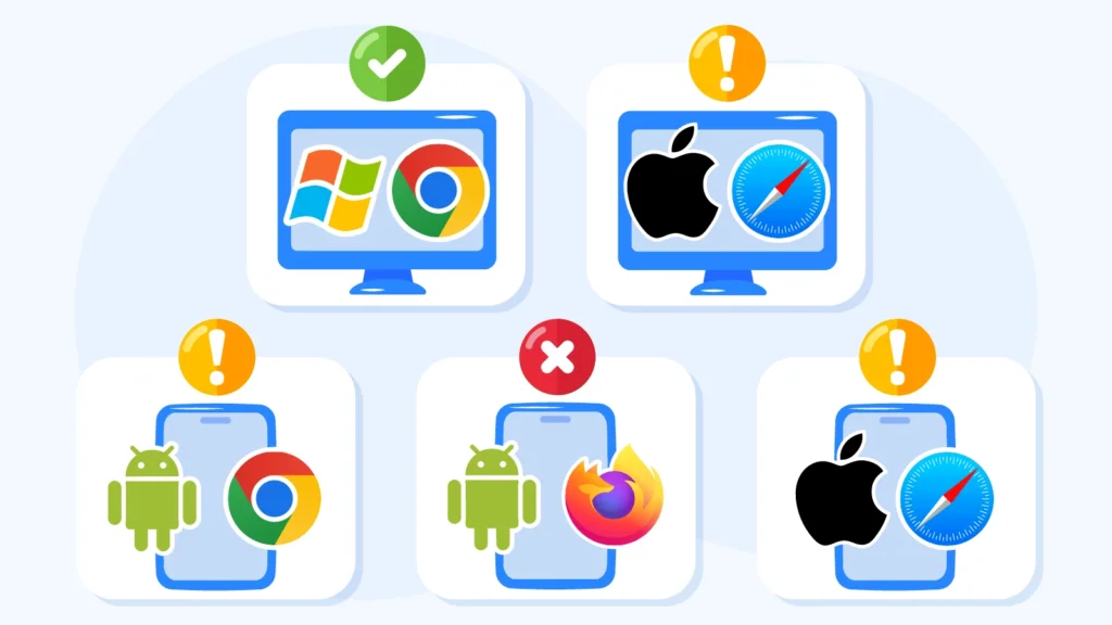 Instant play casino performance benchmark matrix showing Windows 10 Chrome with 1.8 second load time and 45 FPS, macOS Safari at 2.1 seconds and 22 FPS, Android Chrome at 2.4 seconds and 45 FPS, Android Firefox at 2.6 seconds and 22 FPS with visible stuttering, and iOS Safari at 2.2 seconds and 28 FPS, all consuming 380 to 420 MB RAM, with Evolution live dealer loading at 3.2 seconds versus Pragmatic Play slots at 1.8 seconds