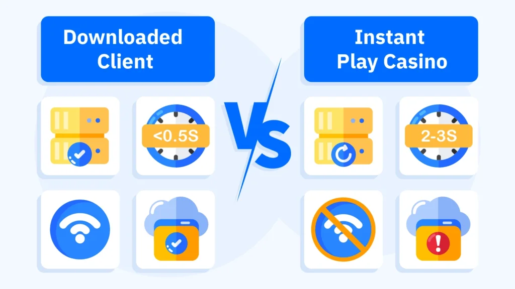 Downloaded casino client versus instant play browser comparison showing downloaded client with 500 MB to 1.5 GB local cache and under 0.5 second spin loading versus instant play reloading every session with 2 to 3 seconds per spin, downloaded client offering offline practice mode and session restoring on connection drops versus instant play with no practice mode and loss of progress risking 50 to 500 dollars during bonus rounds, with calculation showing up to 45 minutes saved over 500 to 1000 spins
