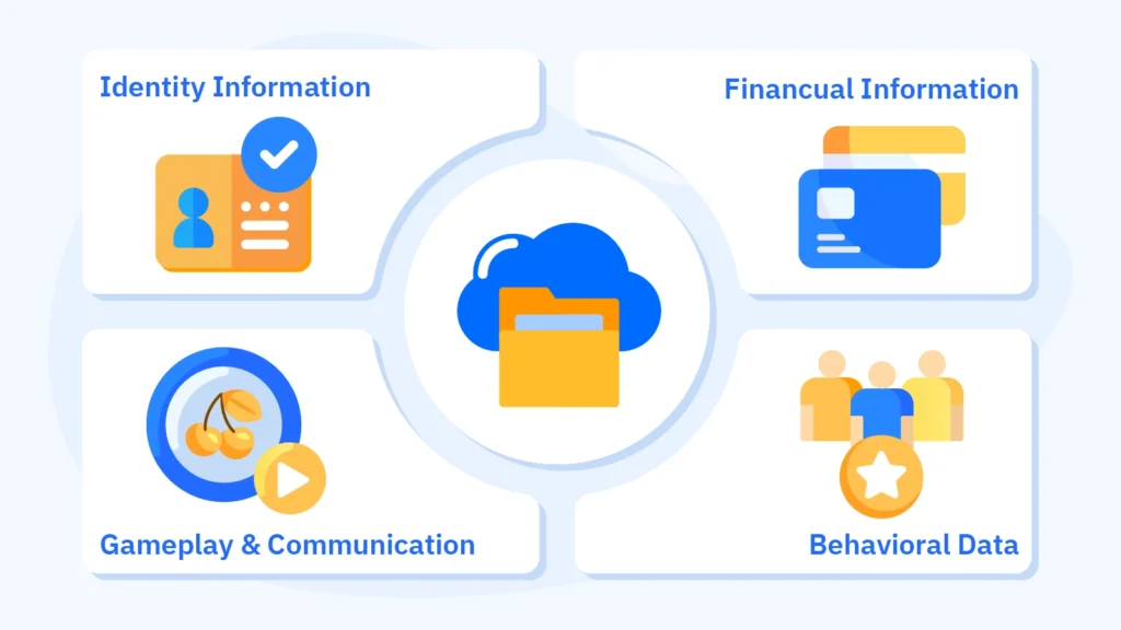 Categories of personal data collected by Canadian online casinos: identity, financial, gameplay, and behavioral information