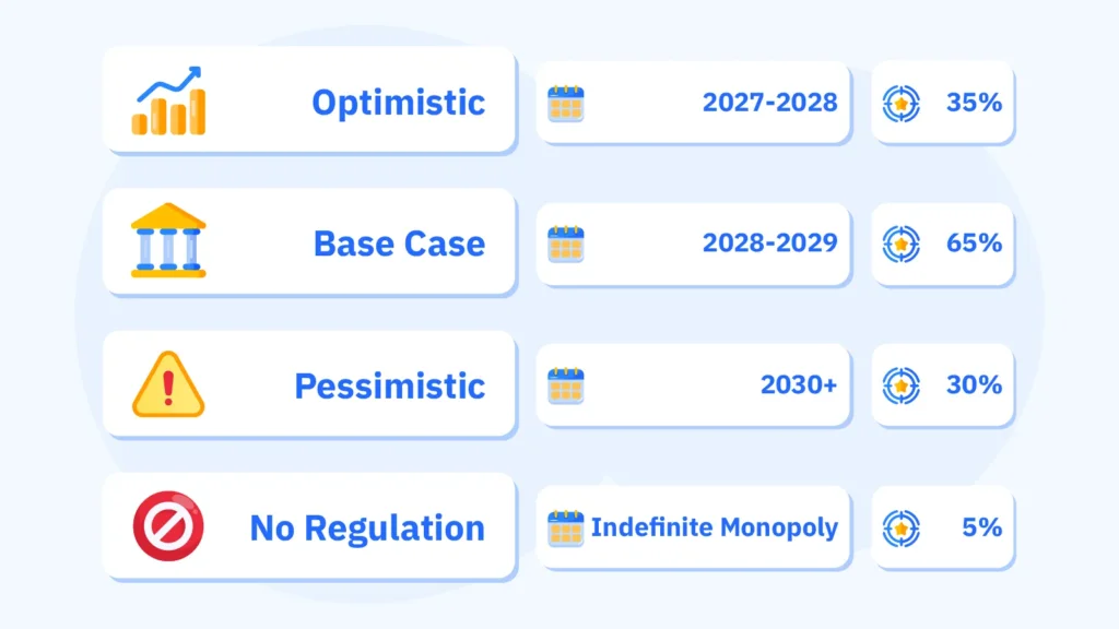 Timeline infographic showing Quebec online gambling regulation milestones from 2026 election through 2029 market opening, with confidence percentages for optimistic (35%), base case (65%), and pessimistic (30%) scenarios