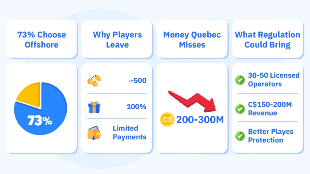Infographic showing Quebec's online gambling revenue loss with 73% of players choosing offshore operators over Espacejeux, resulting in C$200-300M annual lost tax revenue compared to Ontario's C$261M competitive market gains