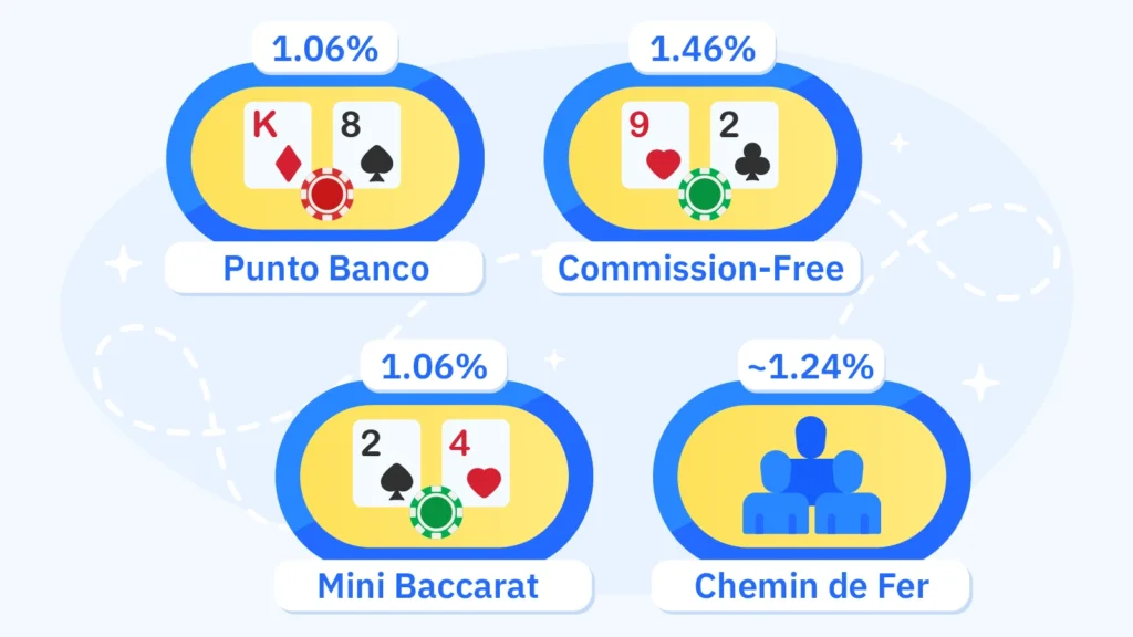 Baccarat variant ranking for Canadian players showing Punto Banco Banker bet with best value at 1.06 percent house edge, Chemin de Fer at 1.24 percent but rarely available online, commission-free baccarat at 1.46 percent house edge which is 38 percent worse than standard despite being marketed as player-friendly, and tie bet at 14.36 percent house edge which is 1200 percent worse than the Banker bet