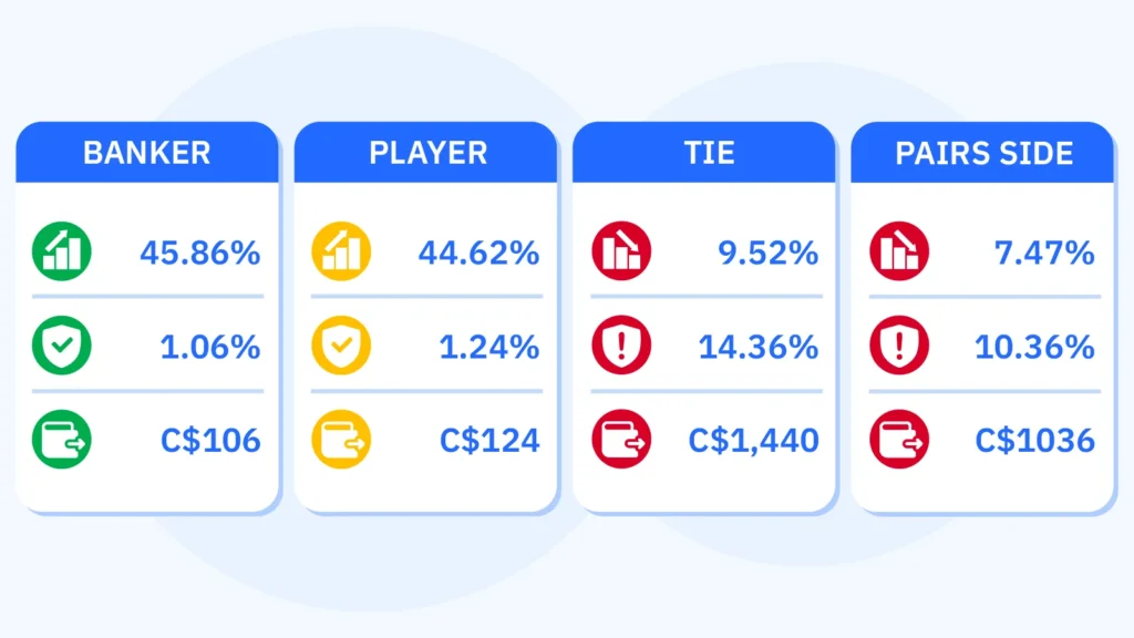 Baccarat bet comparison showing Banker with 45.86 percent win probability 1.06 percent house edge and 106 dollar expected loss per 1000 hands at 10 dollars rated optimal, Player with 44.62 percent probability 1.24 percent edge and 124 dollar loss rated acceptable, and Tie with 9.52 percent probability 14.36 percent edge and 1440 dollar loss rated avoid, plus pairs side bet at 10.36 percent house edge which is 877 percent worse than Banker