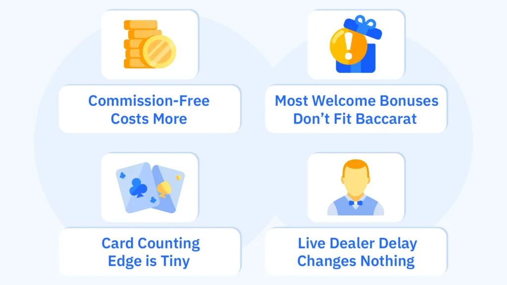 Four-panel baccarat hard truths exposé showing commission-free baccarat marketed as no commission but actually 38 percent more expensive at 1.46 percent house edge, welcome bonuses where 60 to 75 percent exclude baccarat and remaining count only 0 to 10 percent toward rollover requiring 200000 dollars in wagers for 500 dollar bonus, card counting offering only 0.05 to 0.1 percent edge eliminated by continuous shuffling, and live dealer 1 to 3 second broadcast delay with no strategic impact