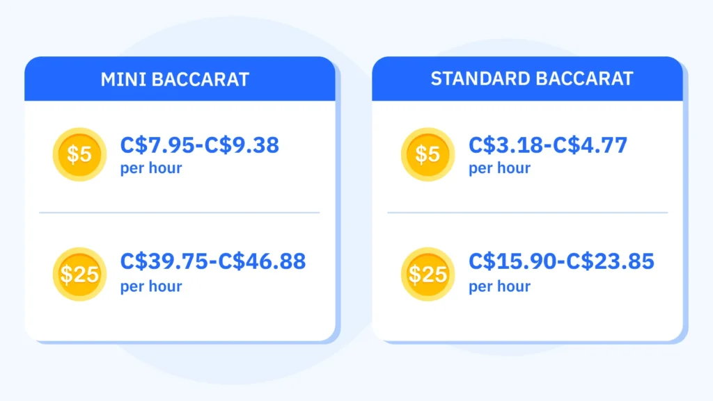 Baccarat bankroll management comparison showing mini baccarat at 120 to 150 hands per hour with expected losses of 7.95 to 9.38 dollars per hour at 5 dollar bets and 39.75 to 46.88 dollars at 25 dollar bets versus standard baccarat at 40 to 60 hands per hour with 3.18 to 4.77 dollars and 15.90 to 23.85 dollars respectively, demonstrating mini baccarat depletes bankroll 2 to 2.5 times faster with session bankroll formula and recommended 400 dollar minimum for 10 dollar bet sessions