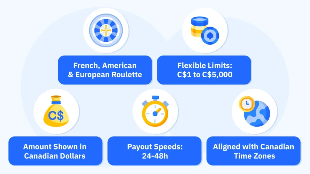 How We Select the Best Roulette Casino Canada Sites