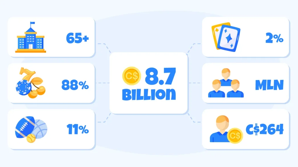 Ontario iGaming market dashboard showing 8.7 billion Canadian dollars in total wagers across 65 plus AGCO licensed operators since April 2022 launch, with casino games representing 88 percent of revenue, sports wagering 11 percent, poker 2 percent, and average revenue of 264 Canadian dollars per player per month in North America's first regulated iGaming framework