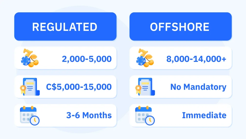 Ontario licensed casinos versus offshore sites comparison showing Ontario with 2000 to 5000 game titles at 5000 to 15000 dollars certification cost per game and 3 to 6 month approval timeline with autoplay banned and 2.5 second minimum spin speed limiting play to 180 to 250 spins per hour versus offshore sites with 8000 to 14000 plus titles no certification immediate release autoplay available and unrestricted 400 to 600 spins per hour