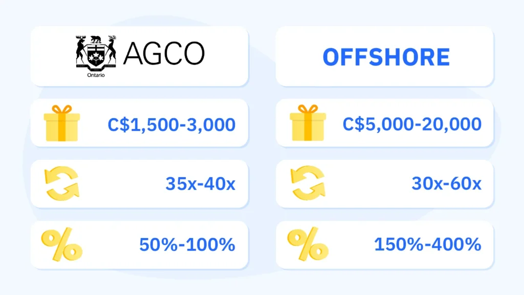 Ontario casino bonus comparison showing AGCO licensed operators offering 1500 to 3000 Canadian dollar welcome bonuses at 35 to 40x wagering with 100 percent slots and 10 to 15 percent table game contribution versus offshore casinos offering 5000 to 20000 dollars at 150 to 400 percent match rates with 30 to 60x wagering, with calculation showing 2000 dollar bonus at 40x requiring 80000 dollars in total wagering