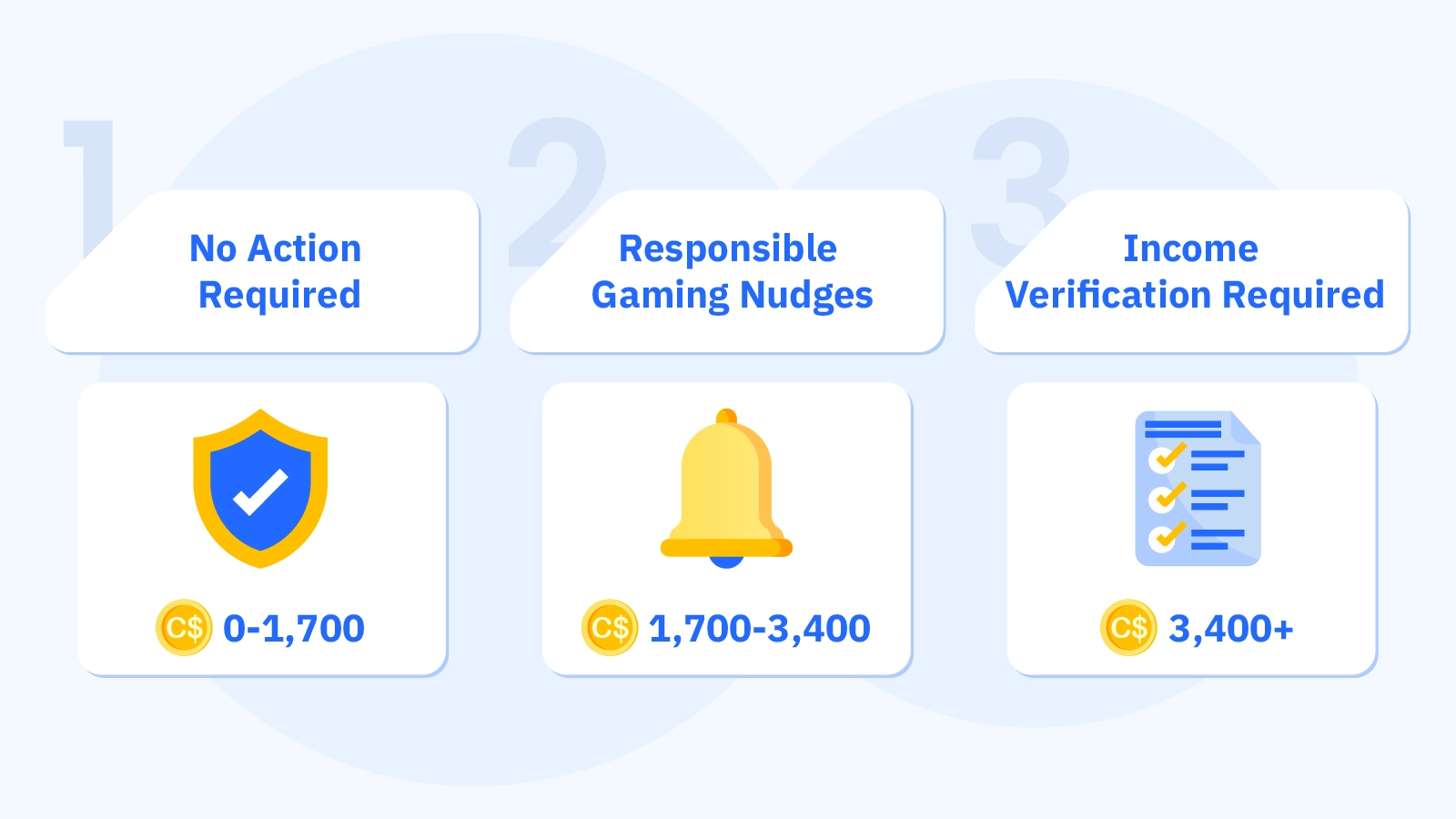 Infographic showing Canadian financial risk check thresholds at C$1,700-3,400 monthly losses with green, yellow, and red alert levels for online casino players
