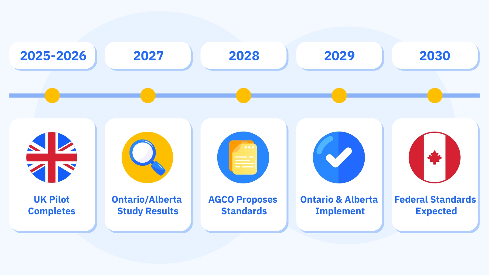 Timeline infographic of Canada adopting UK-style deposit monitoring from 2025 UK pilot to 2030 federal implementation across Ontario and Alberta