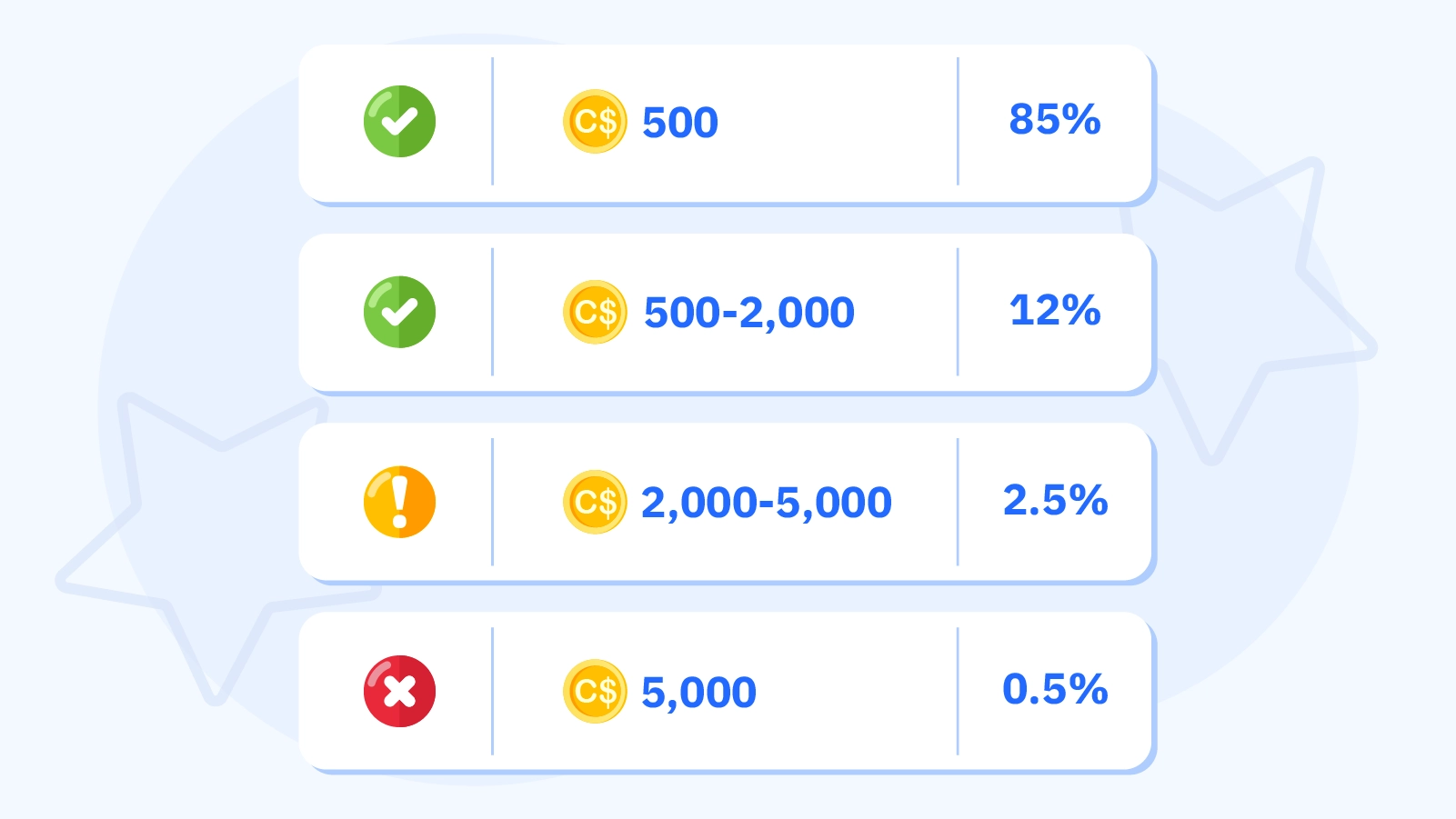 Chart showing Canadian casino financial risk check requirements by monthly loss tiers from under C$500 (85% players, no checks) to over C$5,000 (0.5% players, manual review)